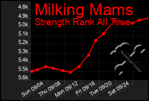 Total Graph of Milking Mams