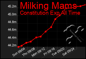 Total Graph of Milking Mams