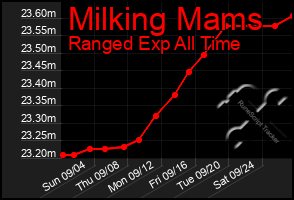 Total Graph of Milking Mams