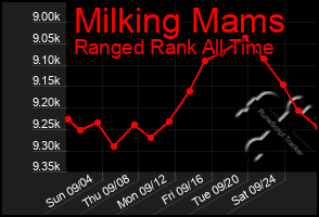 Total Graph of Milking Mams