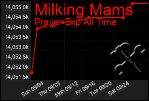 Total Graph of Milking Mams