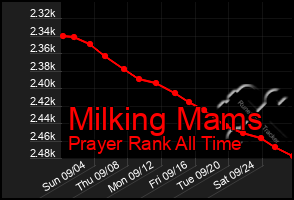 Total Graph of Milking Mams