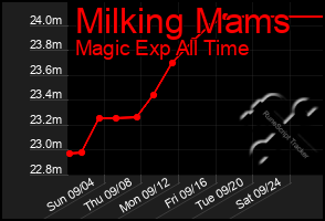 Total Graph of Milking Mams