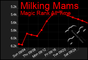 Total Graph of Milking Mams