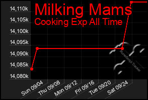 Total Graph of Milking Mams