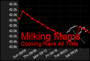 Total Graph of Milking Mams