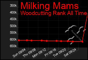 Total Graph of Milking Mams