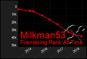 Total Graph of Milkman53