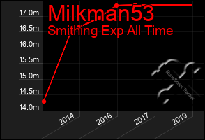 Total Graph of Milkman53