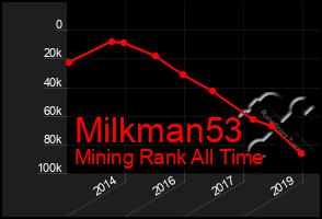 Total Graph of Milkman53