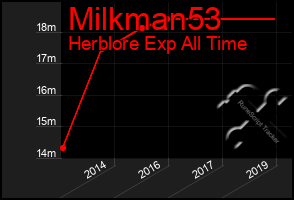 Total Graph of Milkman53