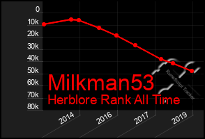 Total Graph of Milkman53