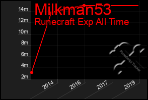 Total Graph of Milkman53