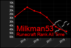 Total Graph of Milkman53