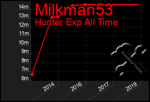 Total Graph of Milkman53