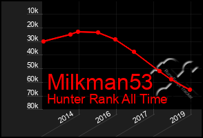 Total Graph of Milkman53