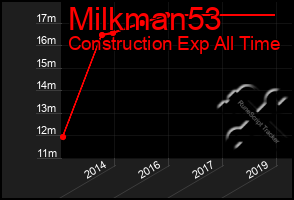 Total Graph of Milkman53