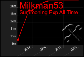 Total Graph of Milkman53