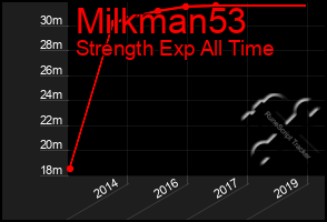 Total Graph of Milkman53