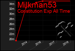 Total Graph of Milkman53