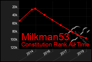 Total Graph of Milkman53