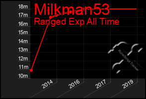 Total Graph of Milkman53