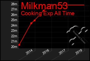 Total Graph of Milkman53