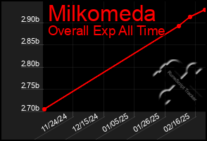 Total Graph of Milkomeda