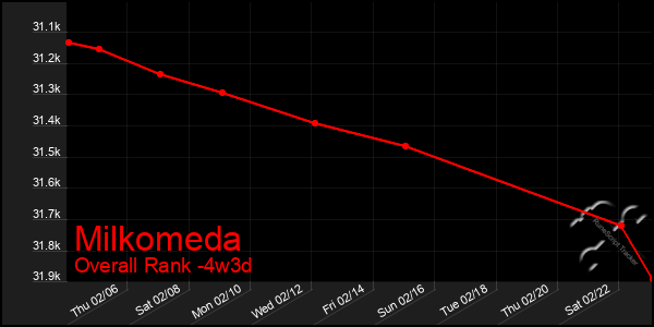 Last 31 Days Graph of Milkomeda