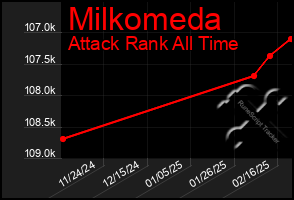 Total Graph of Milkomeda