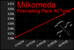 Total Graph of Milkomeda