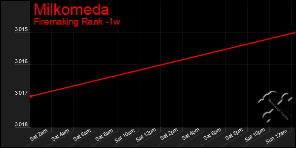 Last 7 Days Graph of Milkomeda