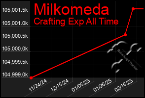 Total Graph of Milkomeda