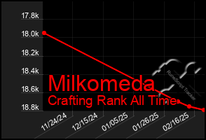 Total Graph of Milkomeda