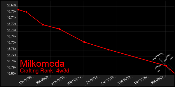 Last 31 Days Graph of Milkomeda