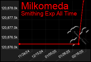 Total Graph of Milkomeda