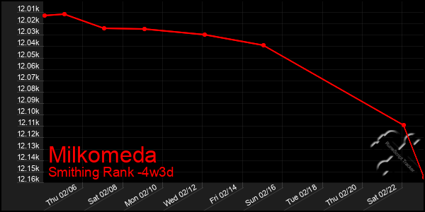 Last 31 Days Graph of Milkomeda