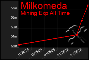 Total Graph of Milkomeda