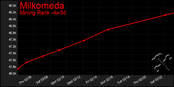 Last 31 Days Graph of Milkomeda