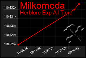 Total Graph of Milkomeda