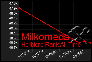 Total Graph of Milkomeda