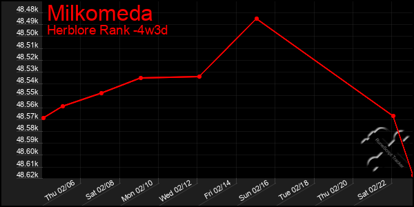 Last 31 Days Graph of Milkomeda