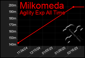 Total Graph of Milkomeda