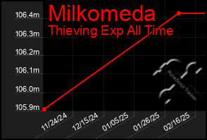 Total Graph of Milkomeda