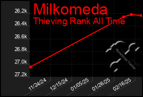 Total Graph of Milkomeda