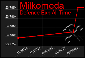 Total Graph of Milkomeda