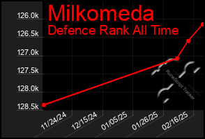 Total Graph of Milkomeda