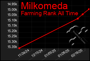 Total Graph of Milkomeda