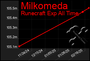 Total Graph of Milkomeda