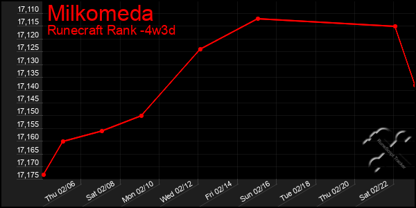 Last 31 Days Graph of Milkomeda